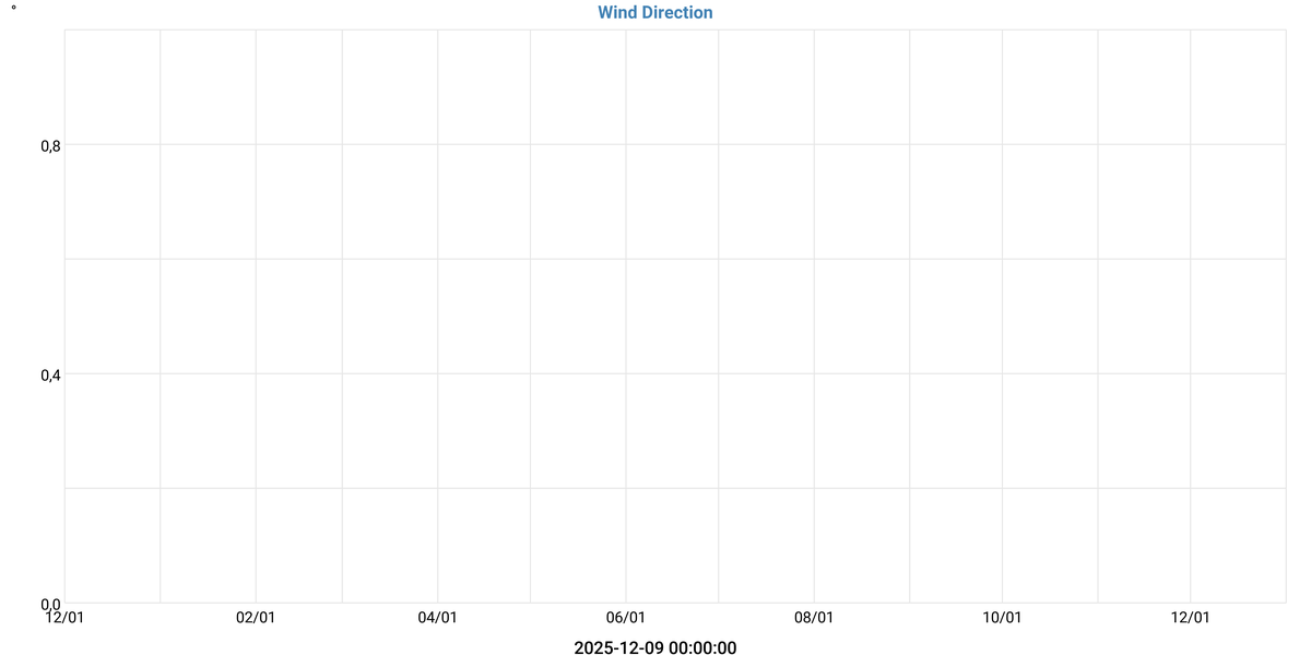 Wind Direction